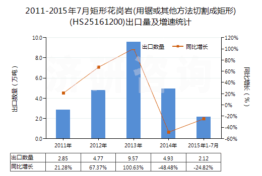 2011-2015年7月矩形花崗巖(用鋸或其他方法切割成矩形)(HS25161200)出口量及增速統(tǒng)計(jì)